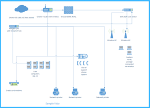 A sample image of the IT Infrastructure Assessment visual that Clear Winds Technologies can provide for your company. 